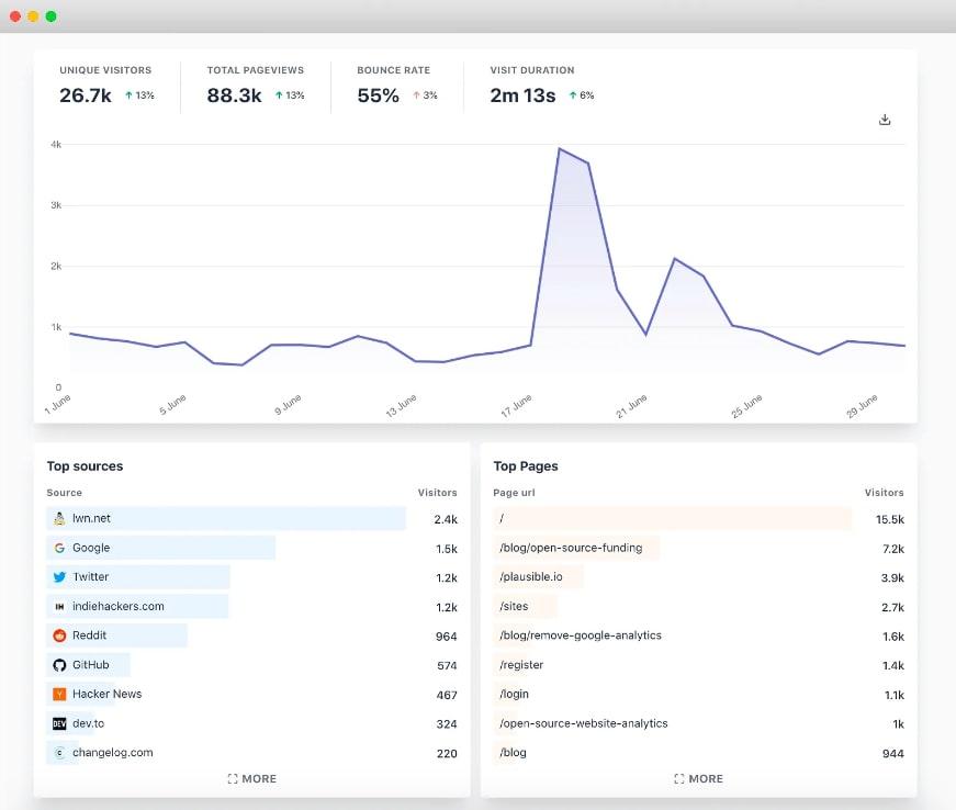 #Plausible analytics dashboard. Source: Plausible