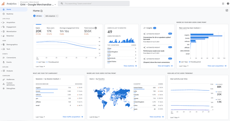 #Dashboard de Google Analytics GA4.