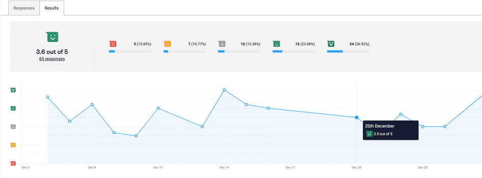 #Hotjar’s Feedback tool displaying results over time