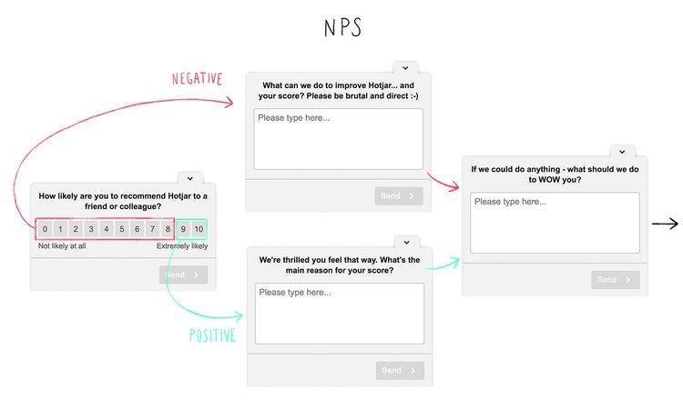 #An NPS survey created in Hotjar with conditional follow-up questions