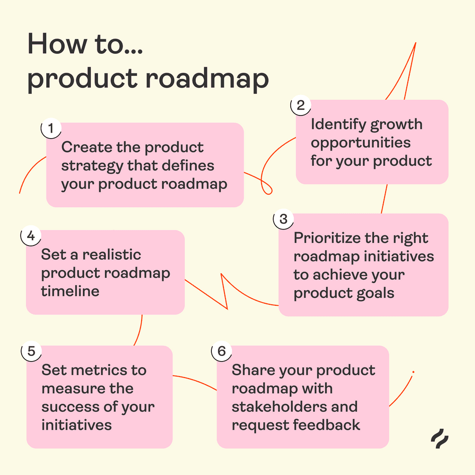 best product roadmap presentation