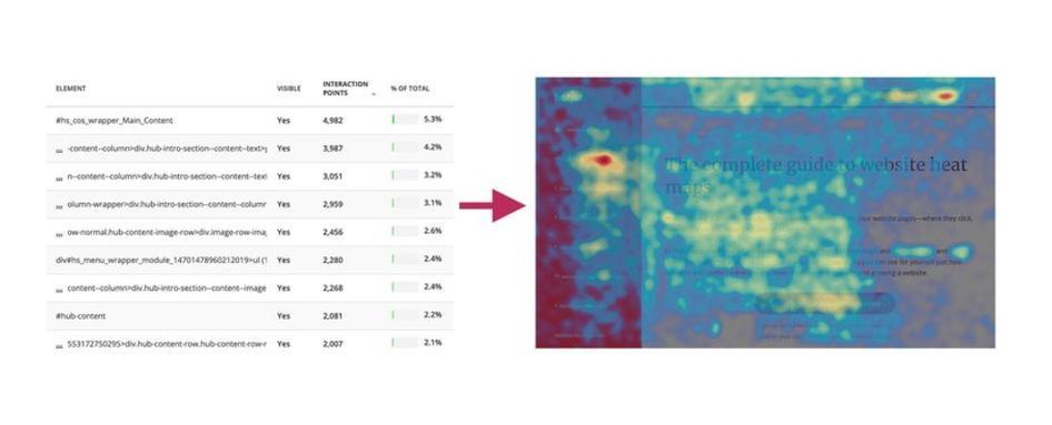 #The data on the left and right are identical—but the heatmap's visual display is easier to understand.