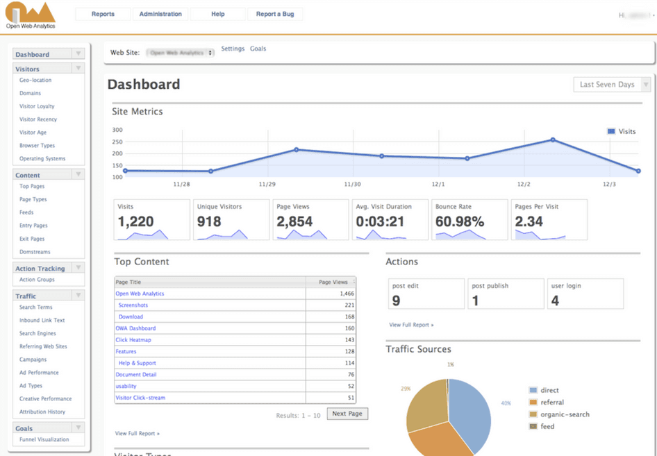 website visits analytics