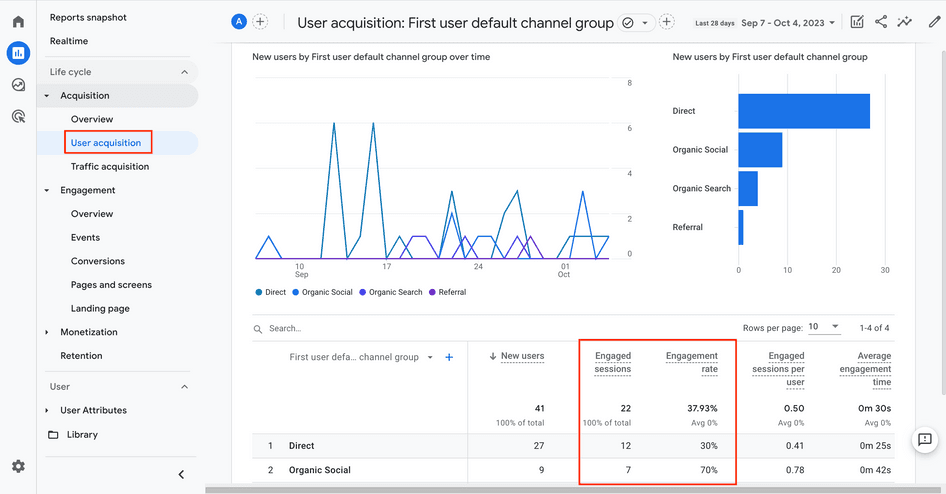 #The User acquisition page breaks down engaged sessions (and the related metric, engagement rate) by channel group