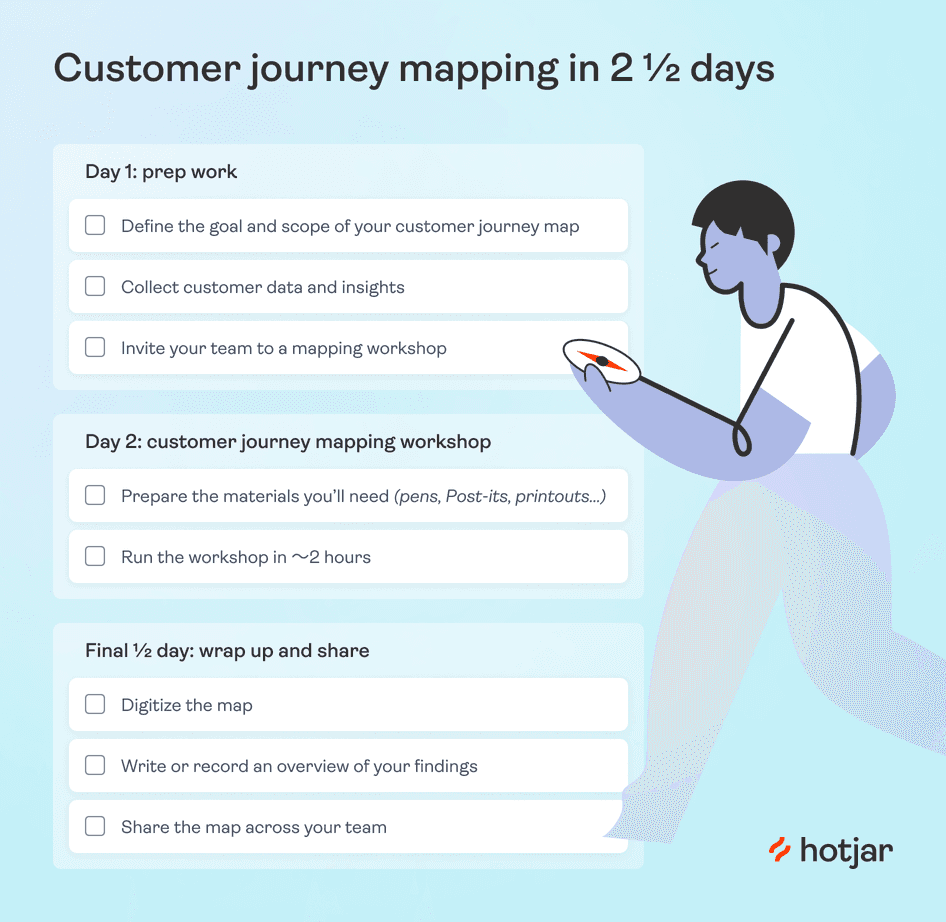#A visual recap of your 2 and 1/2 days working on a customer journey map