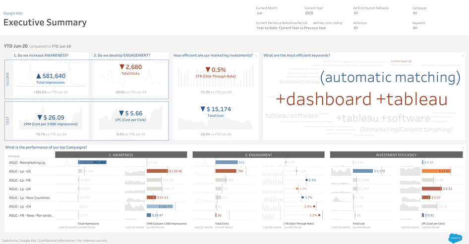 #A combined Google Ads and Salesforce dashboard built in Tableau