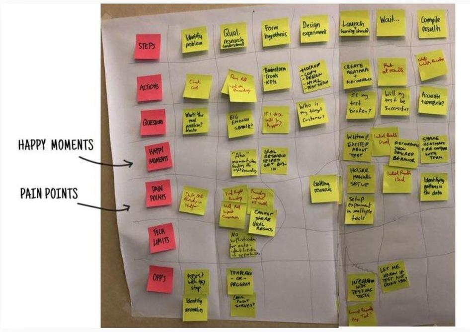 #Hotjar’s pen-and-Post-its customer journey map explored customers’ key actions and questions as well as their happy moments and pain points 