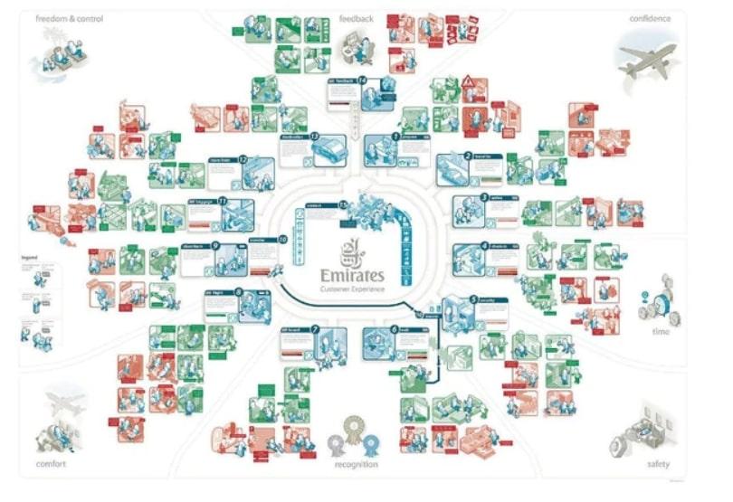 #Emirates does a good job of mapping a complex, multi-channel customer journey 