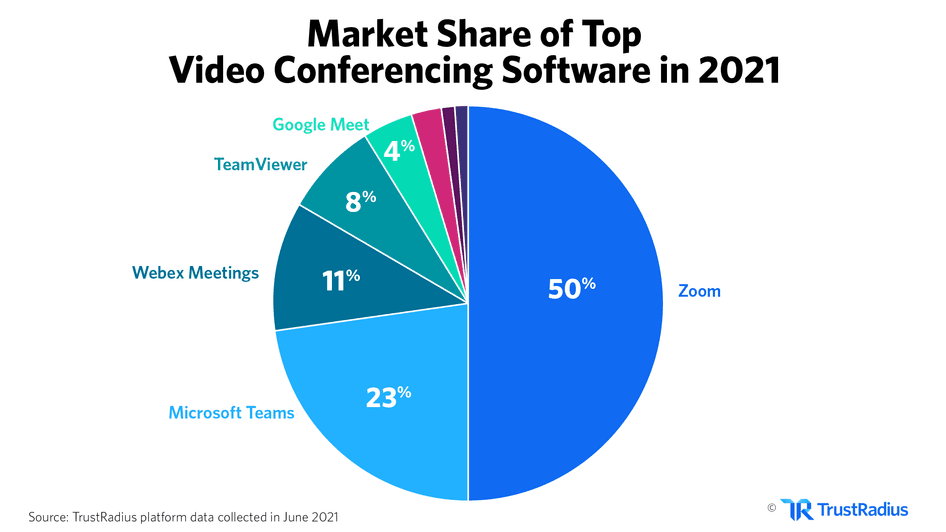#Zoom captured 50% of the video conferencing software market in 2021 by implementing customer feedback to optimize the remote working experience