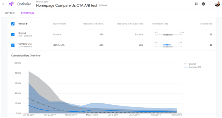 #Google Optimize helps companies perform A/B testing to optimize their site for the search engine. Source: rice-page.com