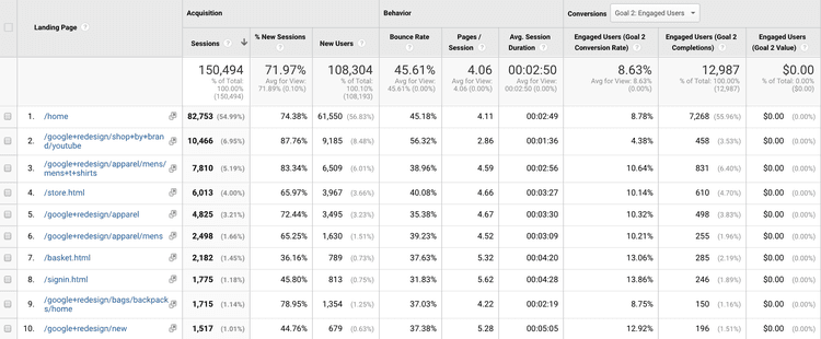 Conversion Rate Analysis in Google Analytics to enhance your link building plan