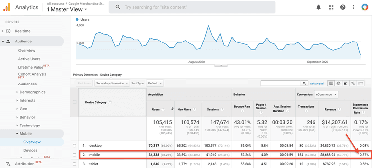 #GOOGLE ANALYTICS DATA SHOWING HIGH ECOMMERCE CONVERSION RATE FOR MOBILE USERS