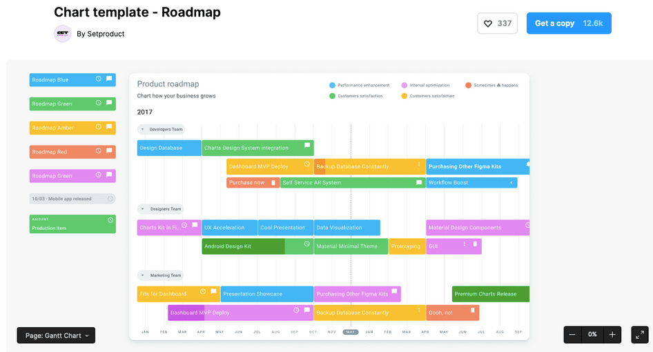 #A user-created Gantt chart product roadmap template in Figma