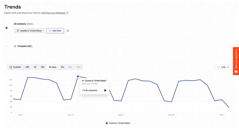 #A Hotjar Trends chart showing sessions over time