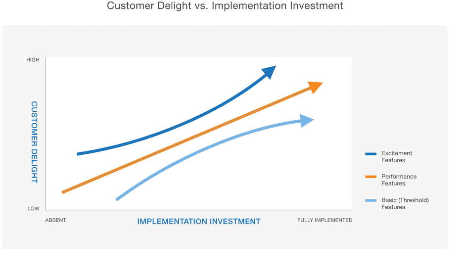#An illustration of the Kano Model prioritization framework as used in ProductPlan