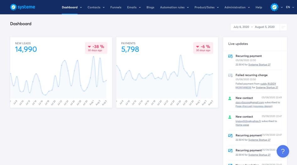 #Systeme.io includes analytics that help you track your marketing funnel and sales performance

Source: Systeme.io

