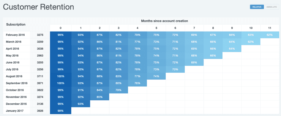 #Customer retention rates at Buffer show monthly churn of 3.2%