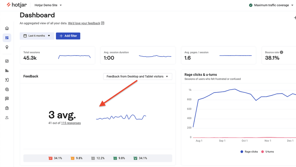 #Use the Hotjar Dashboard to monitor customer feedback scores to track growth and quickly spot issues