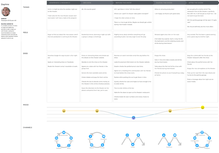 #A customer journey map example for a theater company that investigates a theatergoer’s journey, from booking a ticket online to attending a show