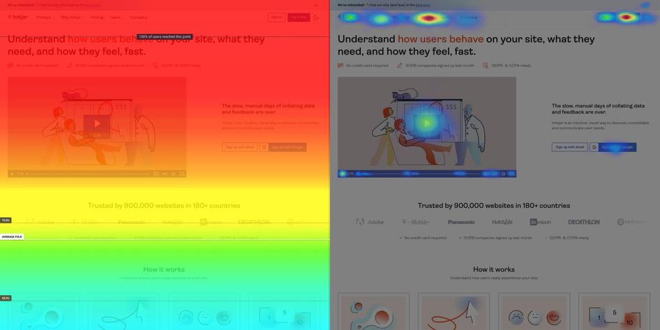 #Hotjar’s Heatmaps tool lets you visualize aggregate data about how far users scroll down your product page (left) and where they move their mouse (right).