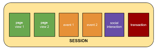 <#An illustration of how Google defines a session