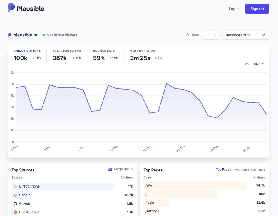 #Plausible’s one-page analytics dashboard