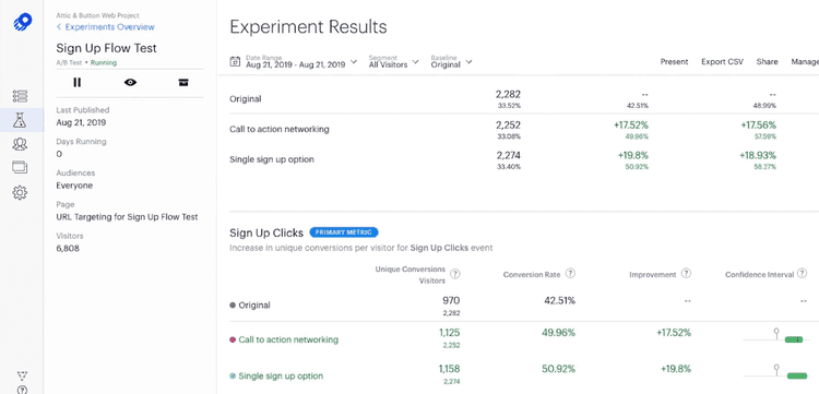 #Result of an A/B test run with Optimizely