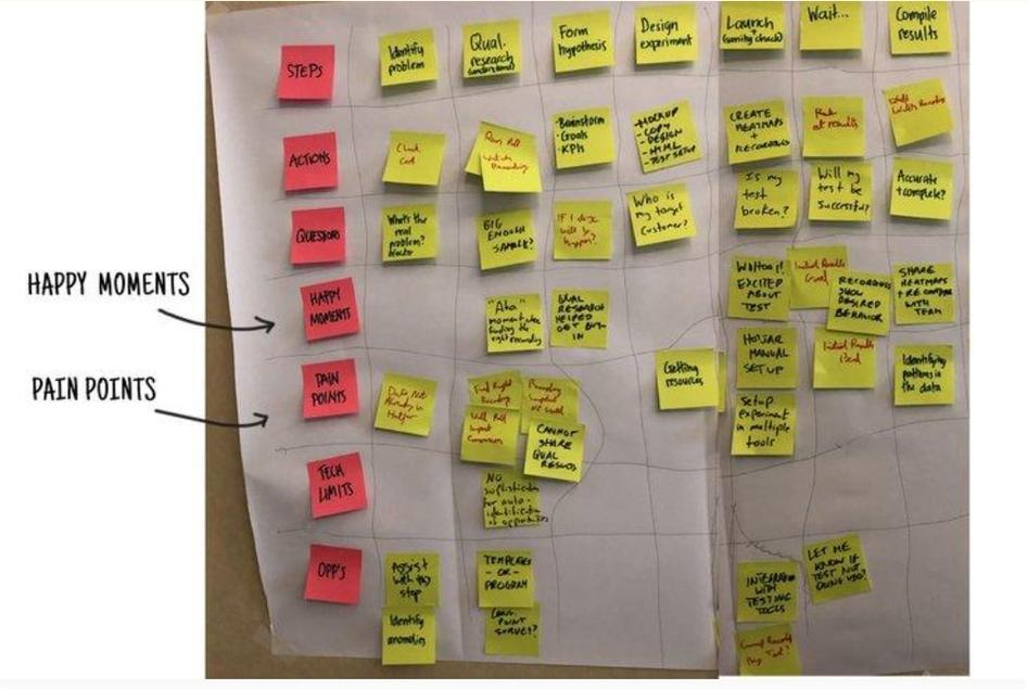 #Hotjar’s example of a pen-and-Post-its customer journey map can be created in 2-3 days 