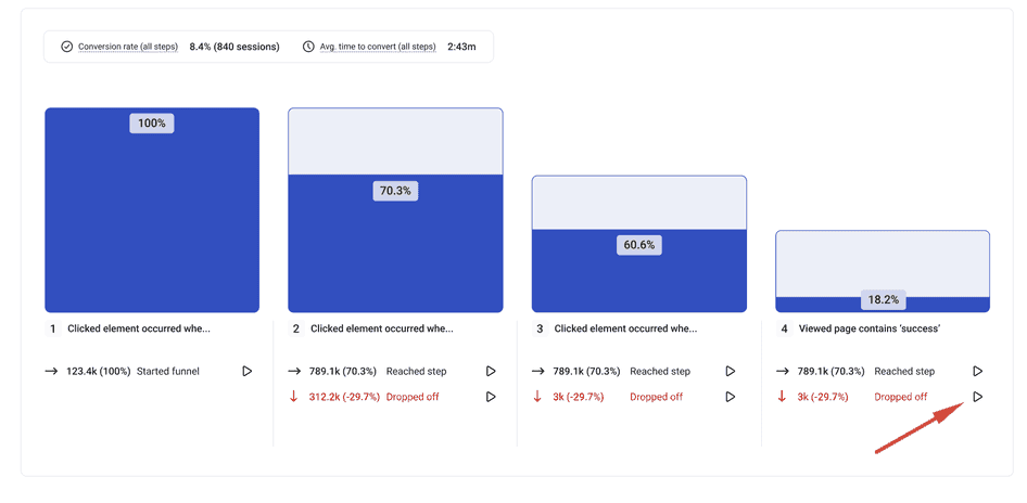 #An analysis from Hotjar Funnels showing the percentage of drop-offs and conversions 
