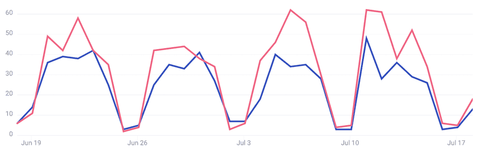 #Trends lets you visualize changes in JavaScript errors (or user behaviors) over time