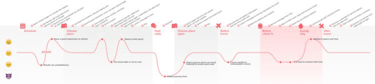 #Customer journey map example from Airbnb