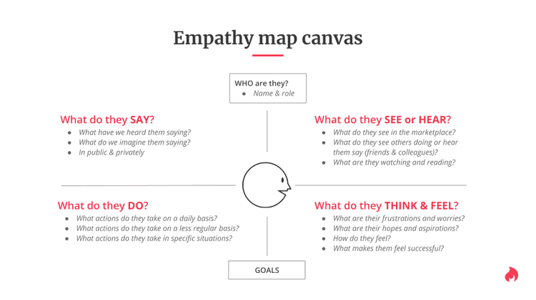 #Hotjar’s free empathy mapping template 