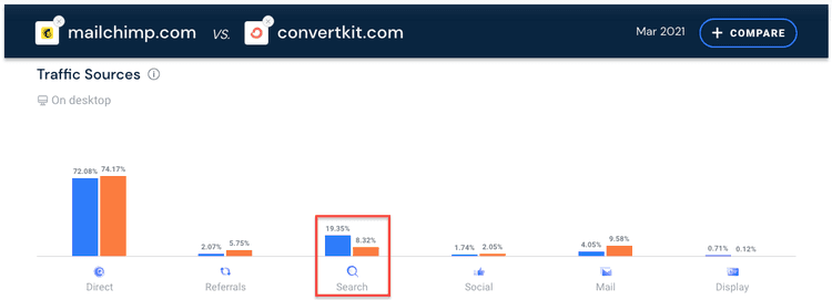 #Uma comparação de tráfego da Similarweb que mostra o Mailchimp gerando mais tráfego originado em mecanismos de busca do que o concorrente Convertkit