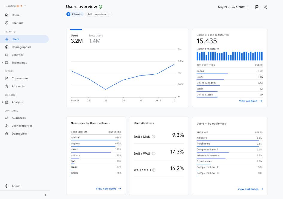 #Use Google Analytics to discover how your users are finding and interacting with your web app