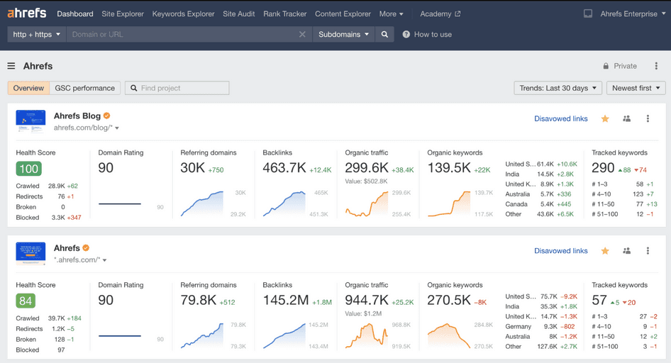#The Ahrefs dashboard showing a summary of SEO performance over time