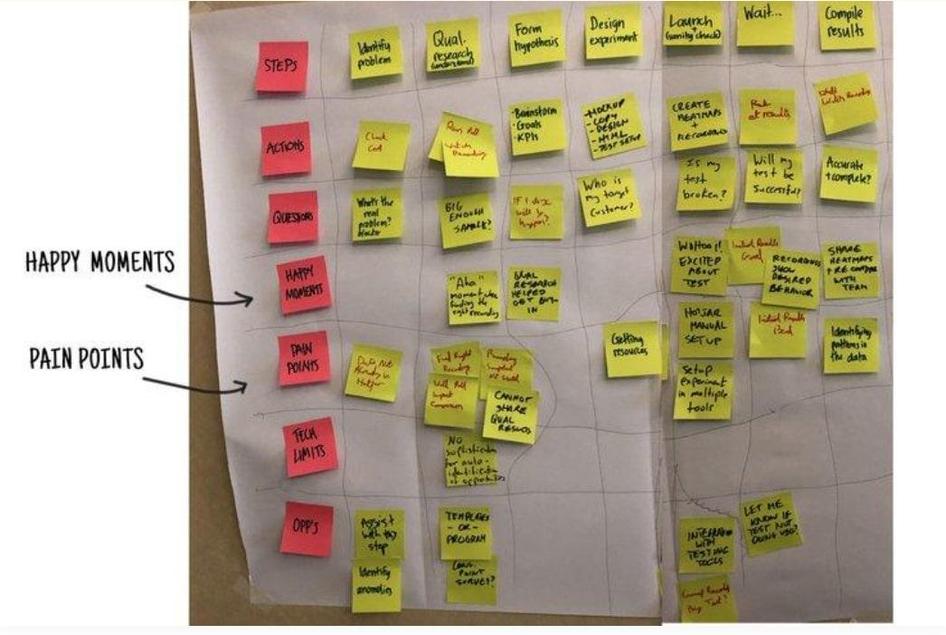#Hotjar’s example of a pen-and-Post-its customer journey map. 