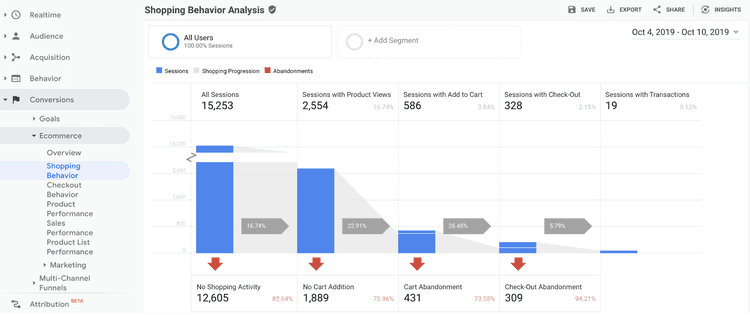 #E-Commerce-Bericht von Google Analytics