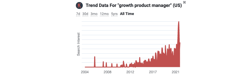 #Search interest in the term “growth product manager” has grown quickly
