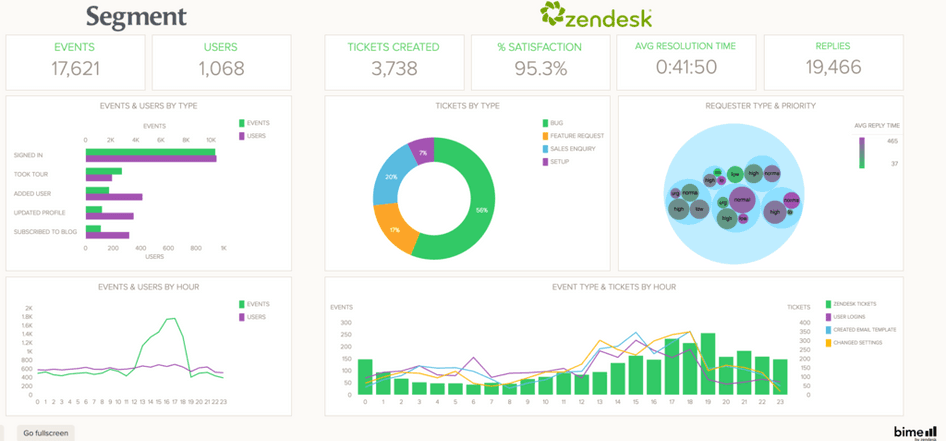 #An example Segment dashboard pulling in data from Zendesk