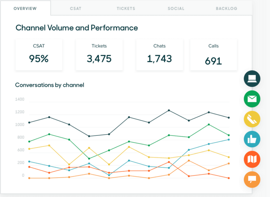 #Zendesk's dashboard reveals crucial customer insights like customer satisfaction scores and support ticket rates.
Source: Zendesk