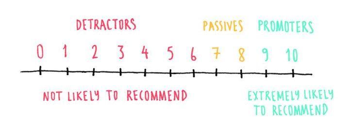 quantitative research data analysis software #NPS scores exist on a scale of zero to ten