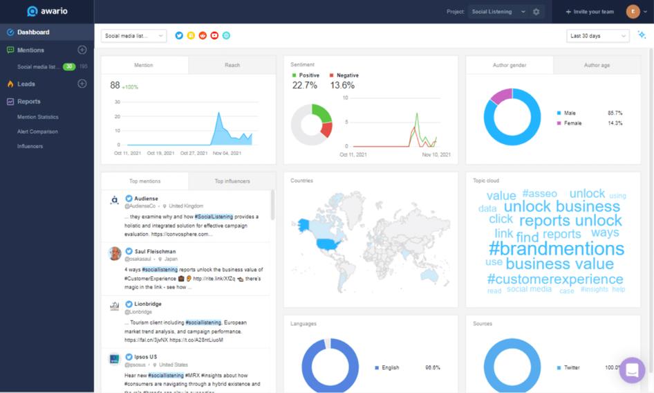 #Awario’s dashboard shows you key metrics, like mention and reach, and which topics your users tend to discuss. Source: Awario.com