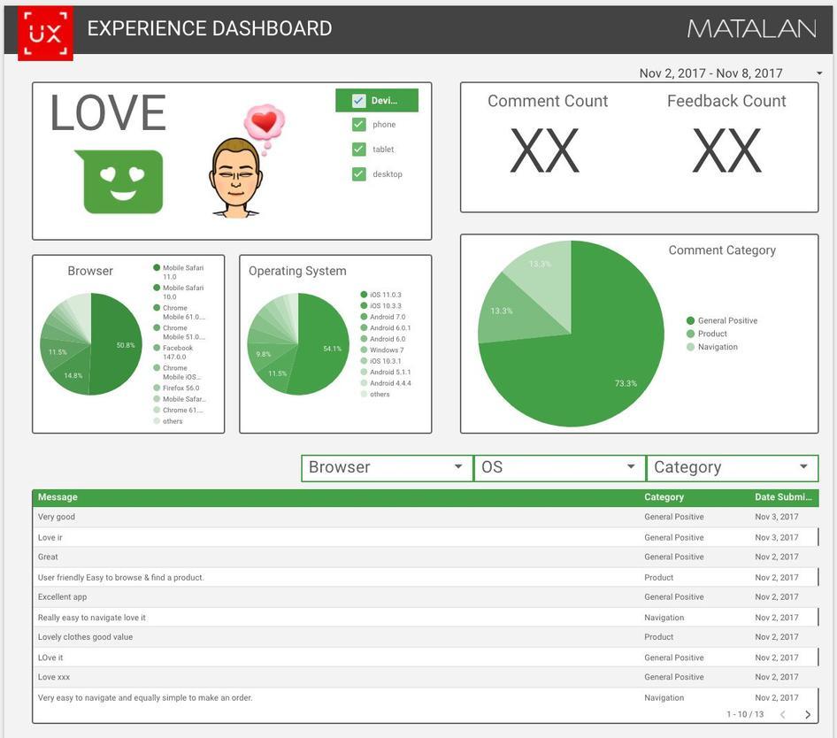 #Matalan’s user experience dashboard summarizing their feedback results