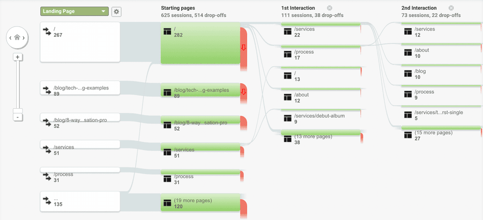 #O Relatório de fluxo de comportamento do Google Analytics mostra as jornadas típicas dos usuários no seu site