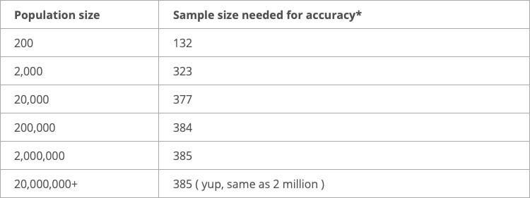 #A small audience requires a larger relative sample size for accuracy than a large population.