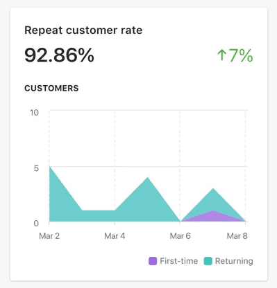 #The repeat customer rate chart in Shopify