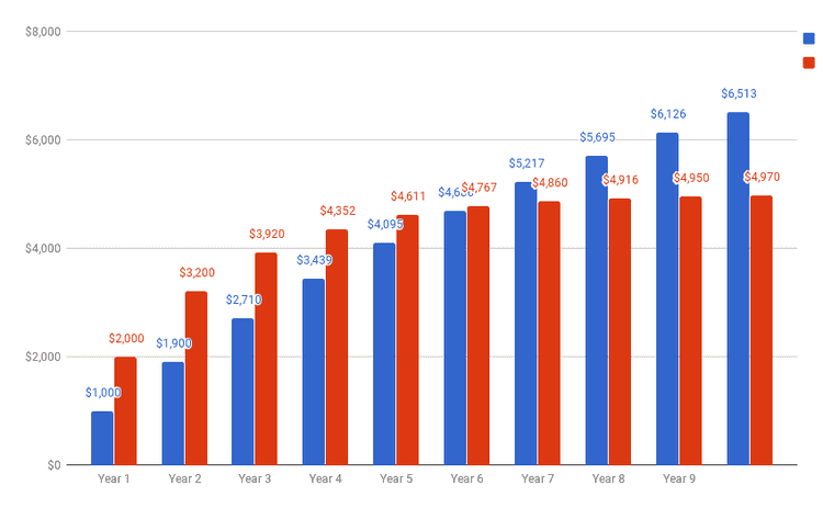#Company A (blue) retains 90% of its new MRR after one year, while Company B (red) only keeps 60%. Despite Company B earning nearly twice as much initially, Company A’s retention leads to consistent growth while the competition stagnates. Source: Hotjar 