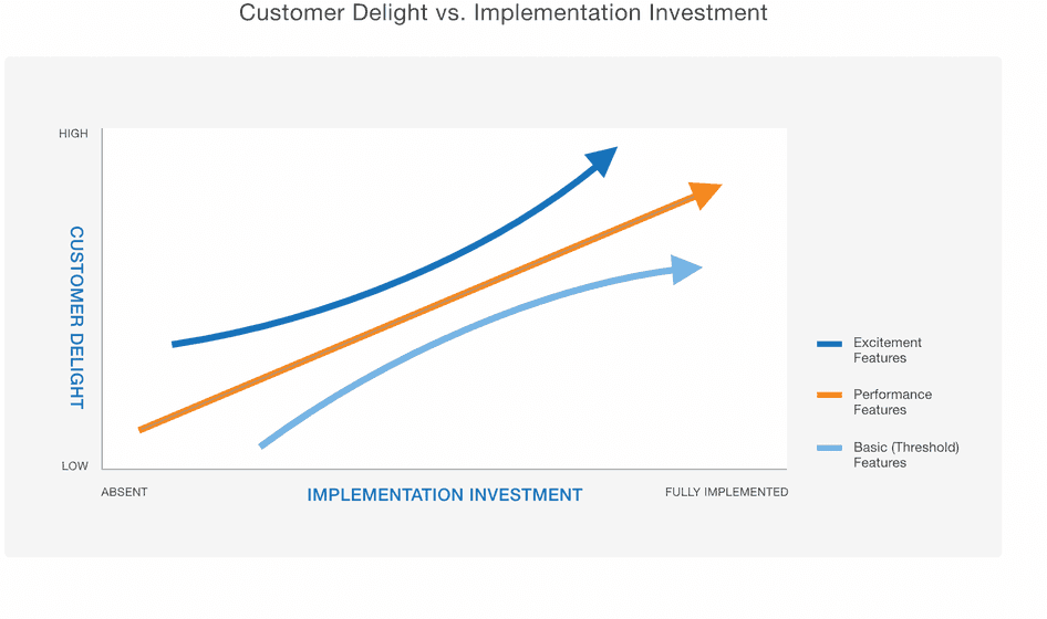 #The Kano method compares the relative increase in customer delight against the effort to create a product. Image via ProductPlan. 