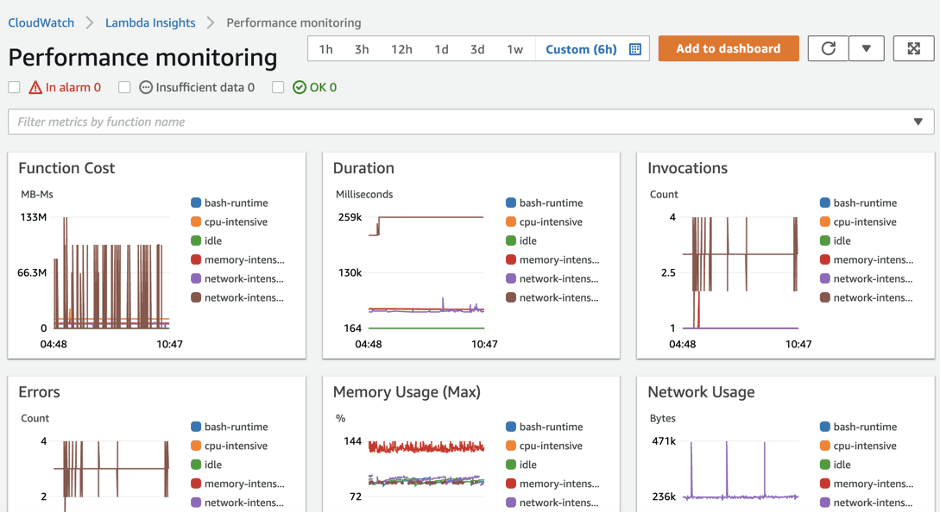 #Product performance visualization in CloudWatch