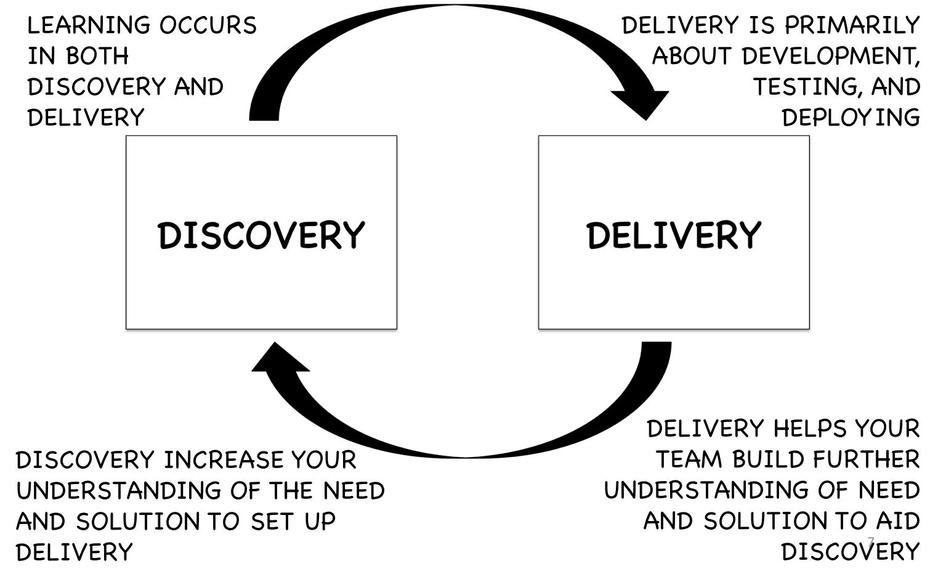 discovery and delivery form a virtuous cycle
